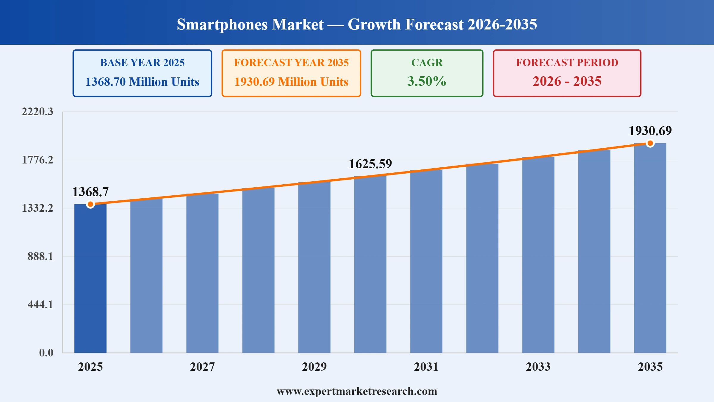 Smartphones Market Graph