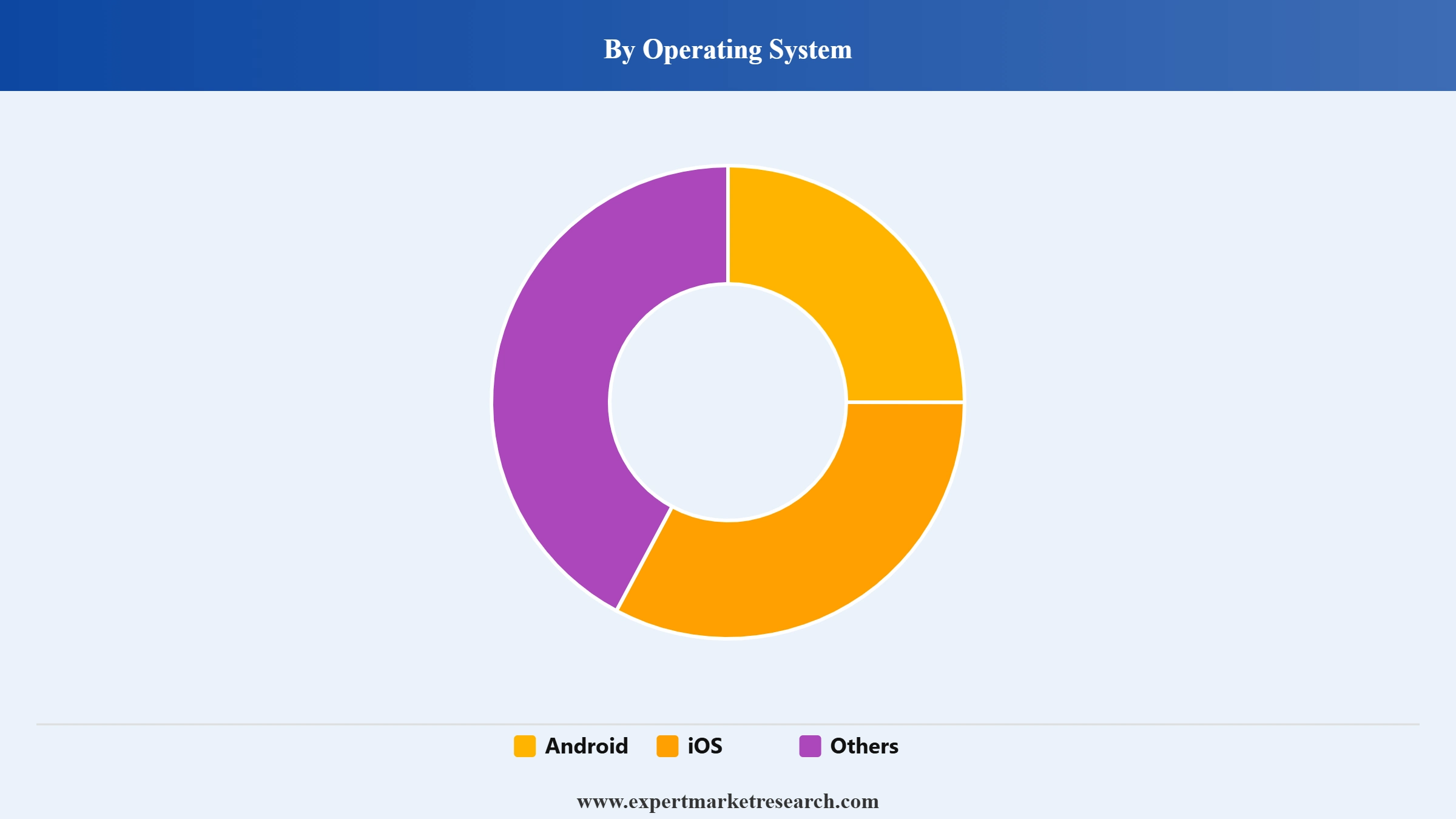 Smartphones Market Segment Operating System