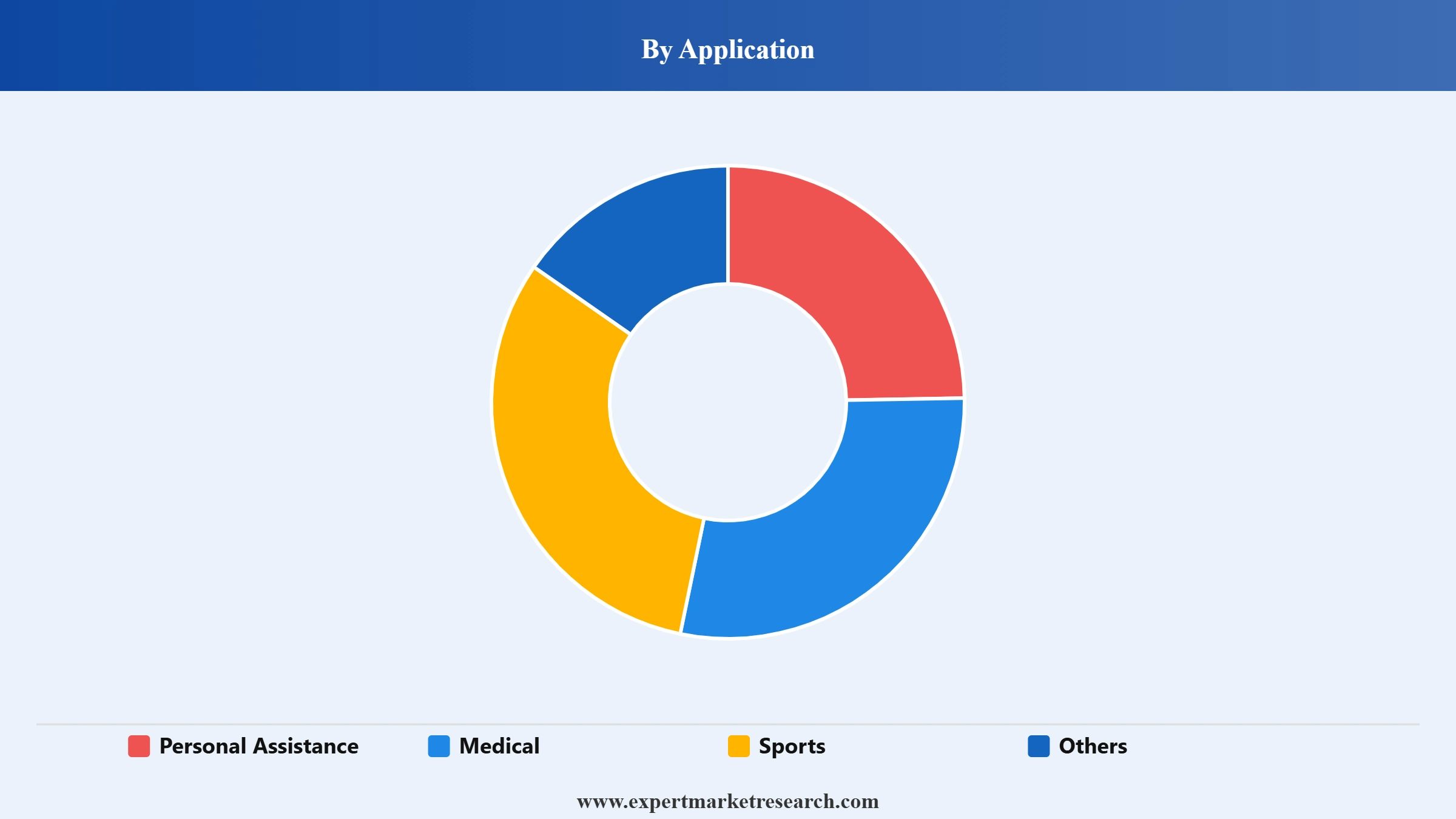 Smartwatch Market Segment Application