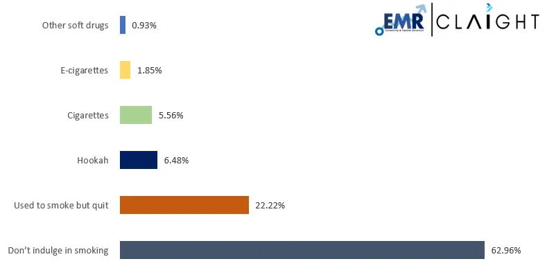 Smoking Preferences 2024