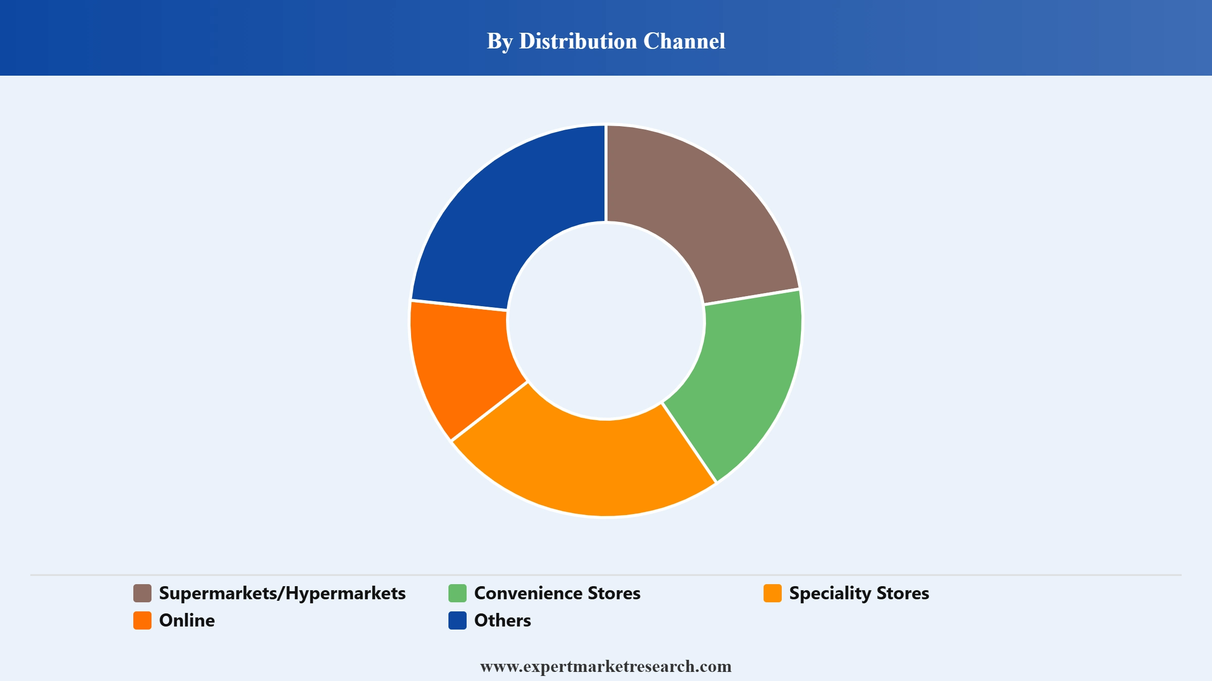 Snack Bars Market Segment Distribution Channel