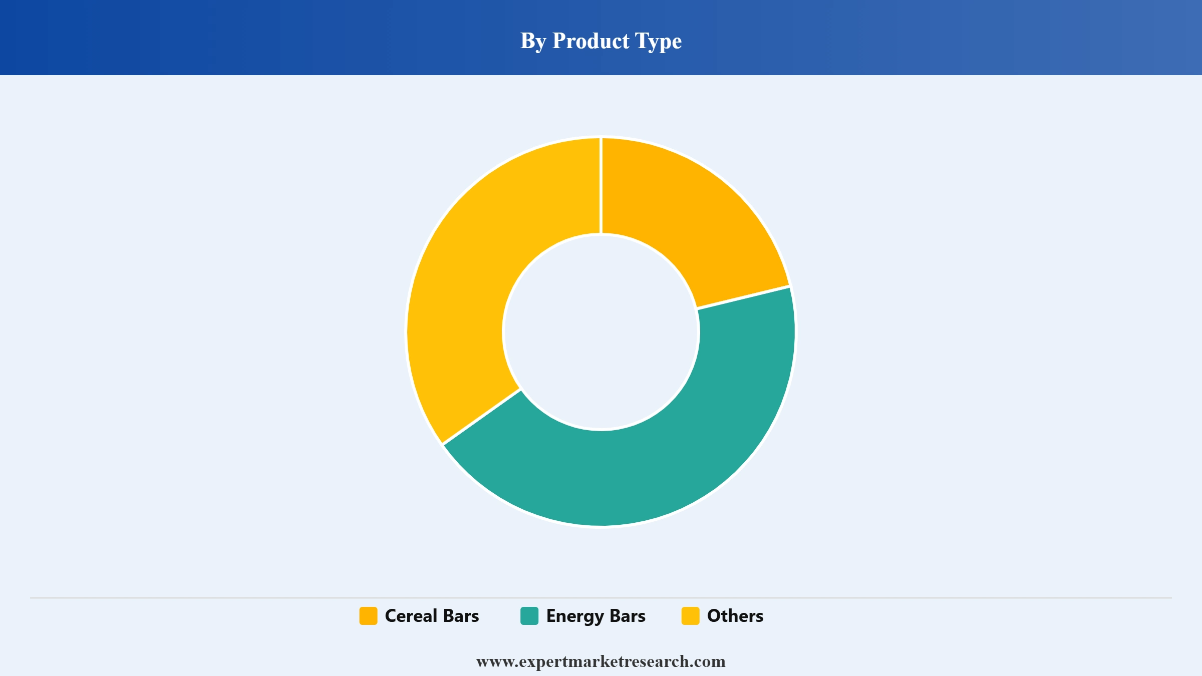 Snack Bars Market Segment Product Type