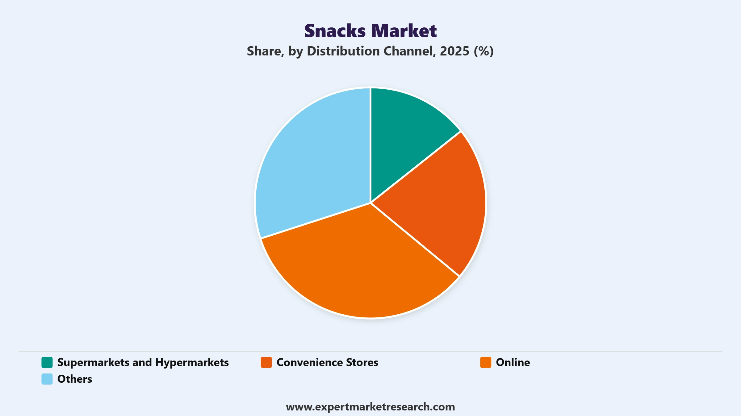 Snacks Market Segment Distribution Channel