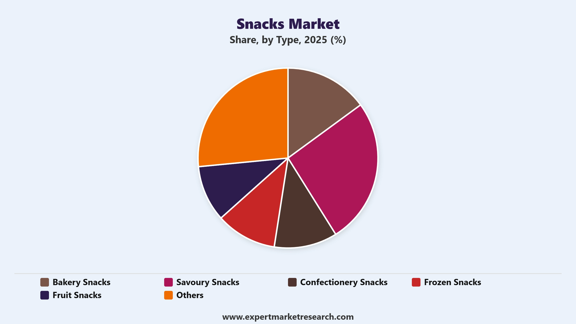 Snacks Market Segment Type