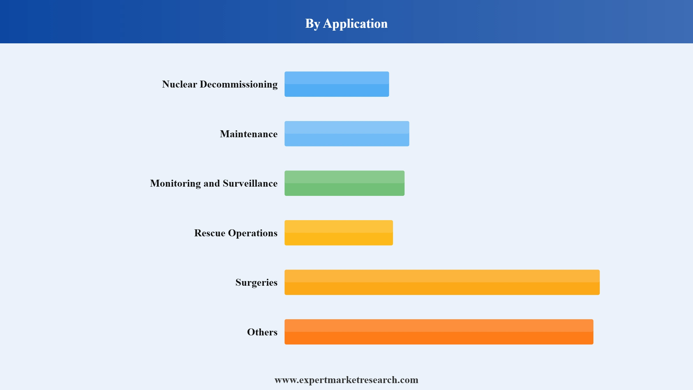 Snake Robot Market Segment Application