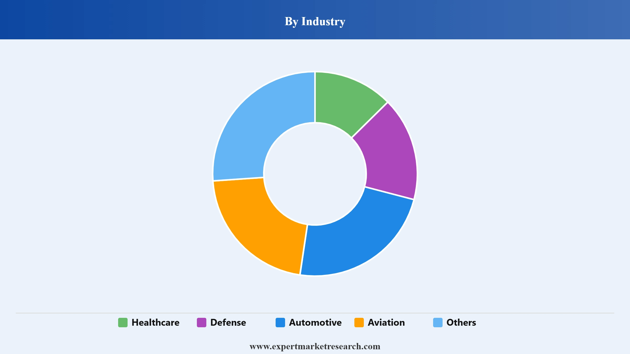 Snake Robot Market Segment Industry