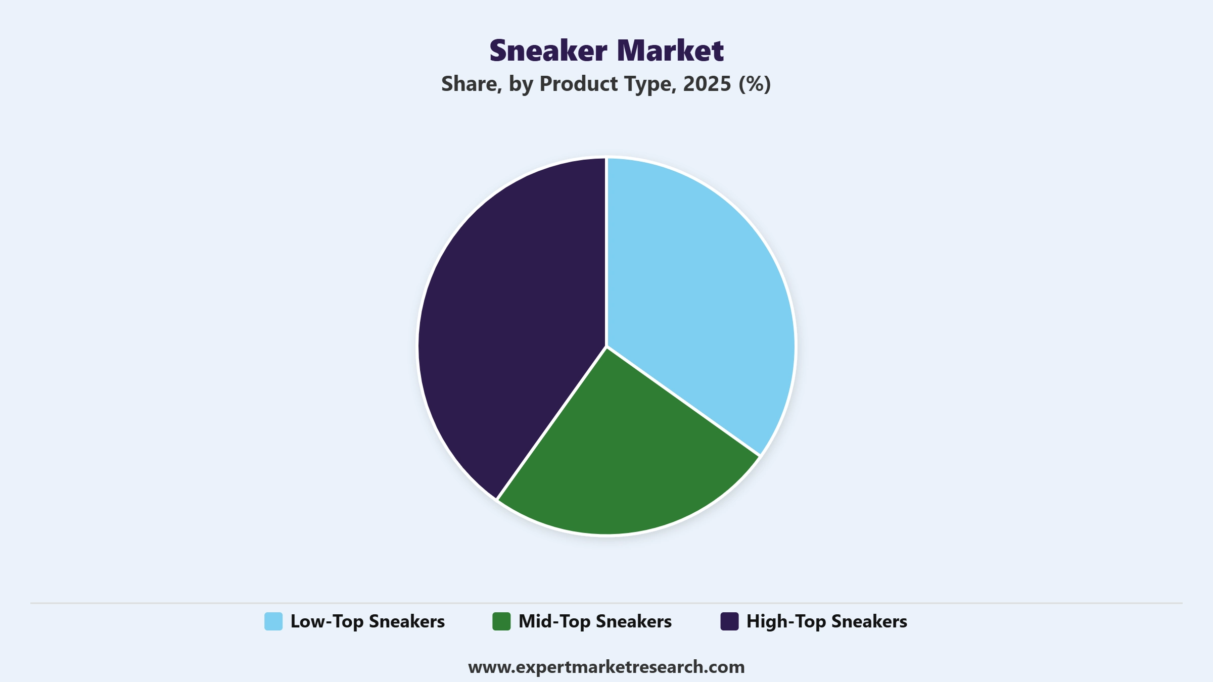 Sneaker Market Segment Product Type