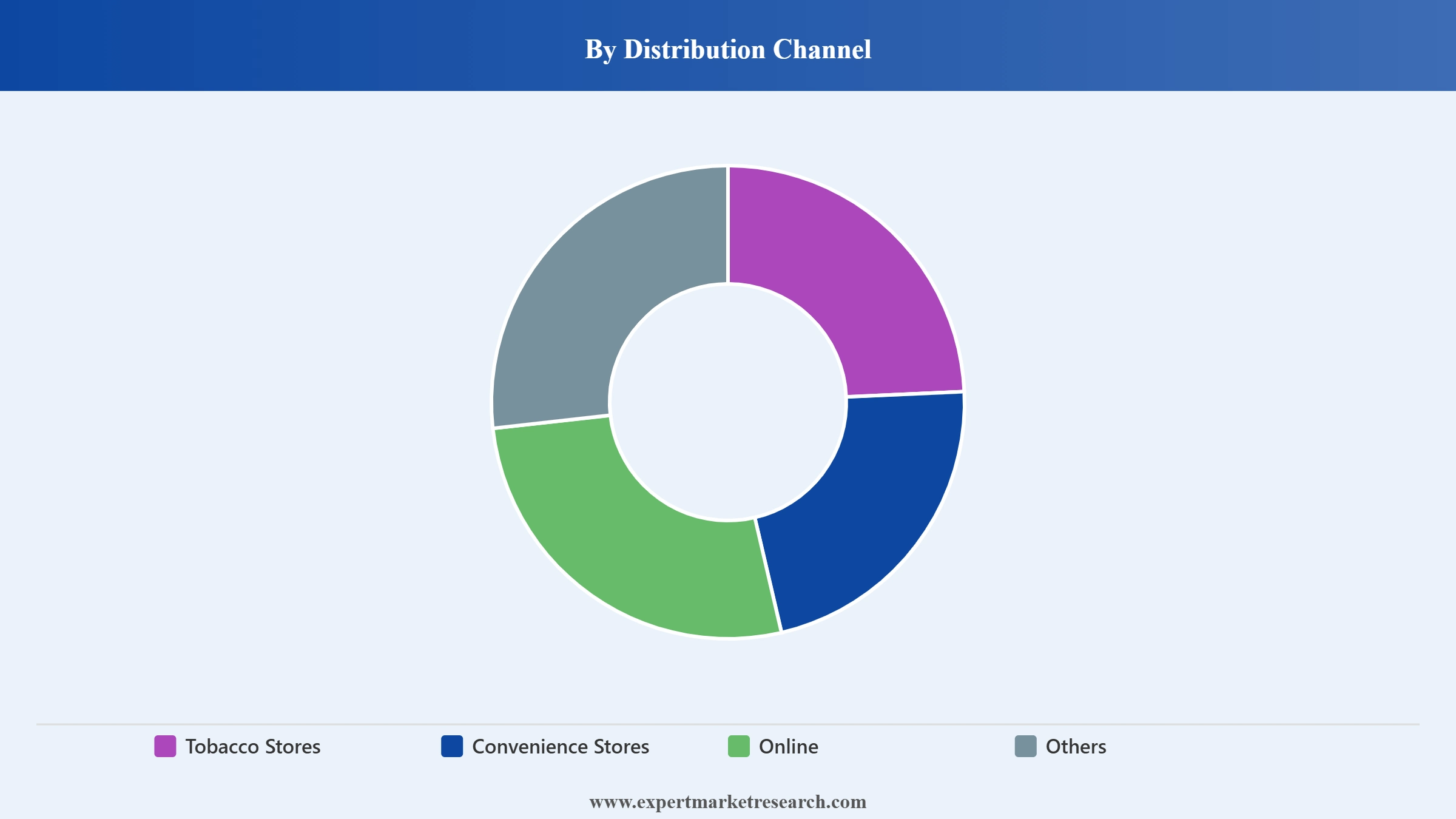 Snus Market Segment Distribution Channel