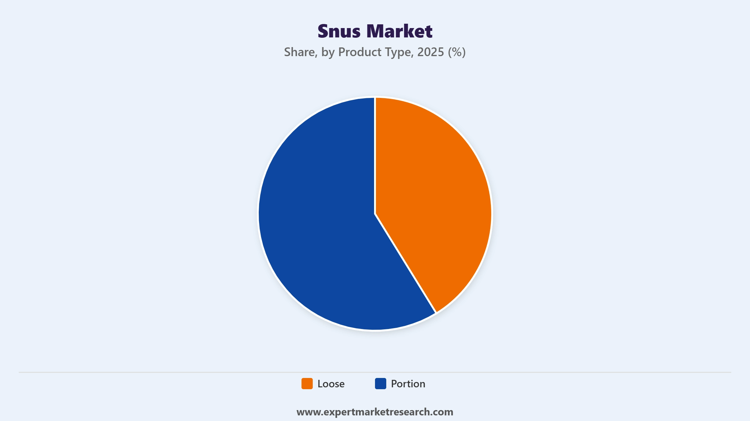 Snus Market Segment Product Type