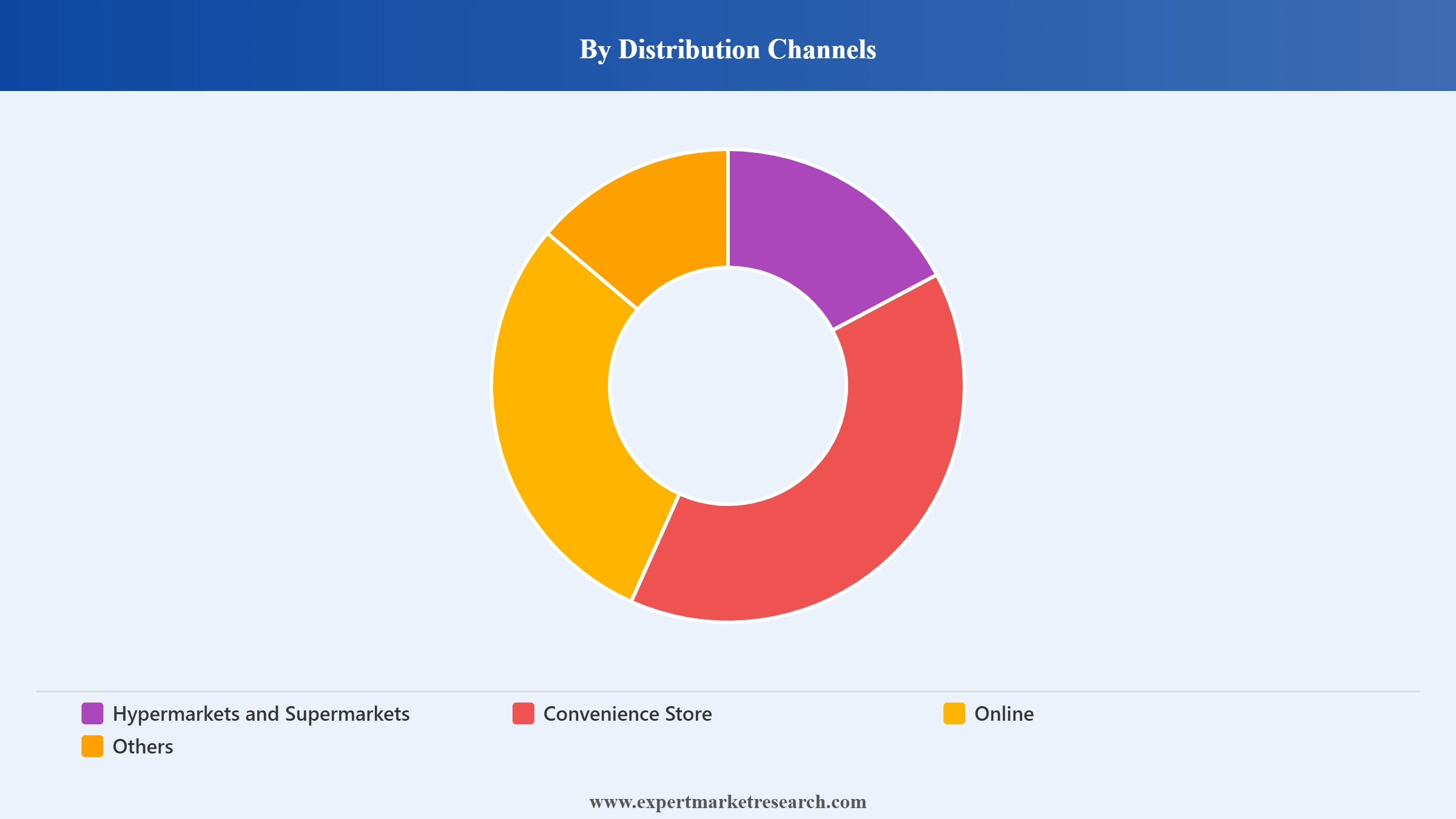 Soap Market Segment Distribution Channels