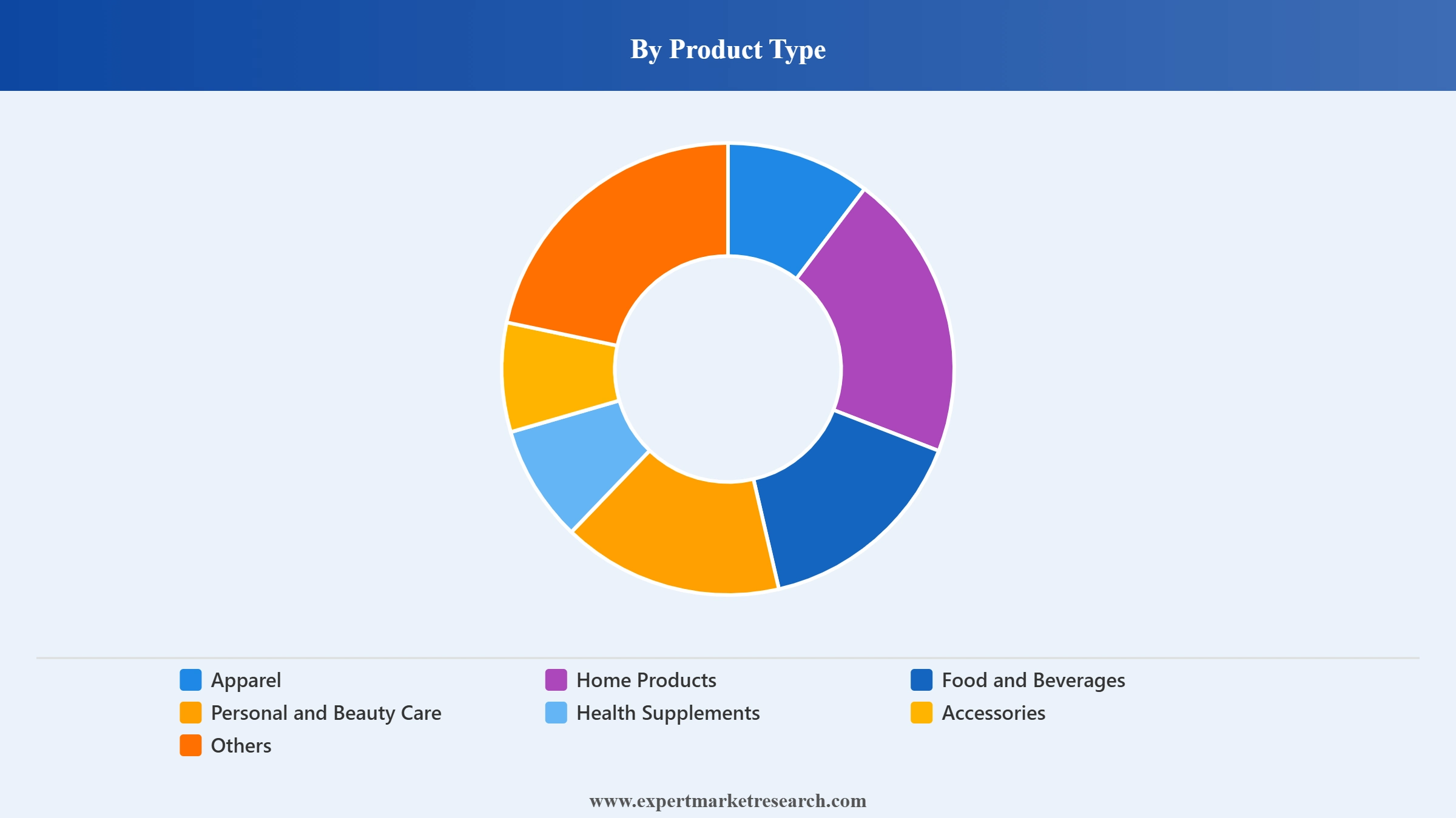 Social Commerce Market Segment Product Type