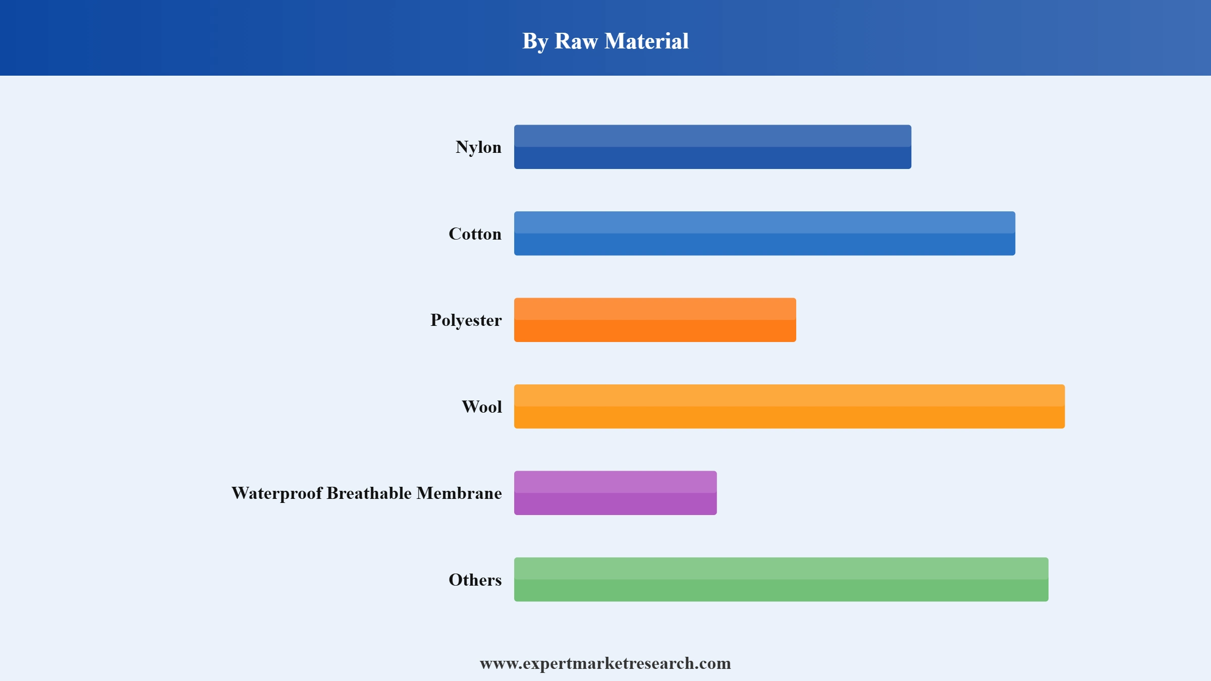 Socks Market Segment Raw Material