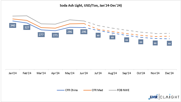 Soda Ash Light Price Forecast