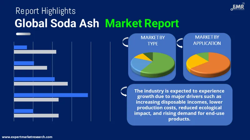 Soda Ash Market By Segments