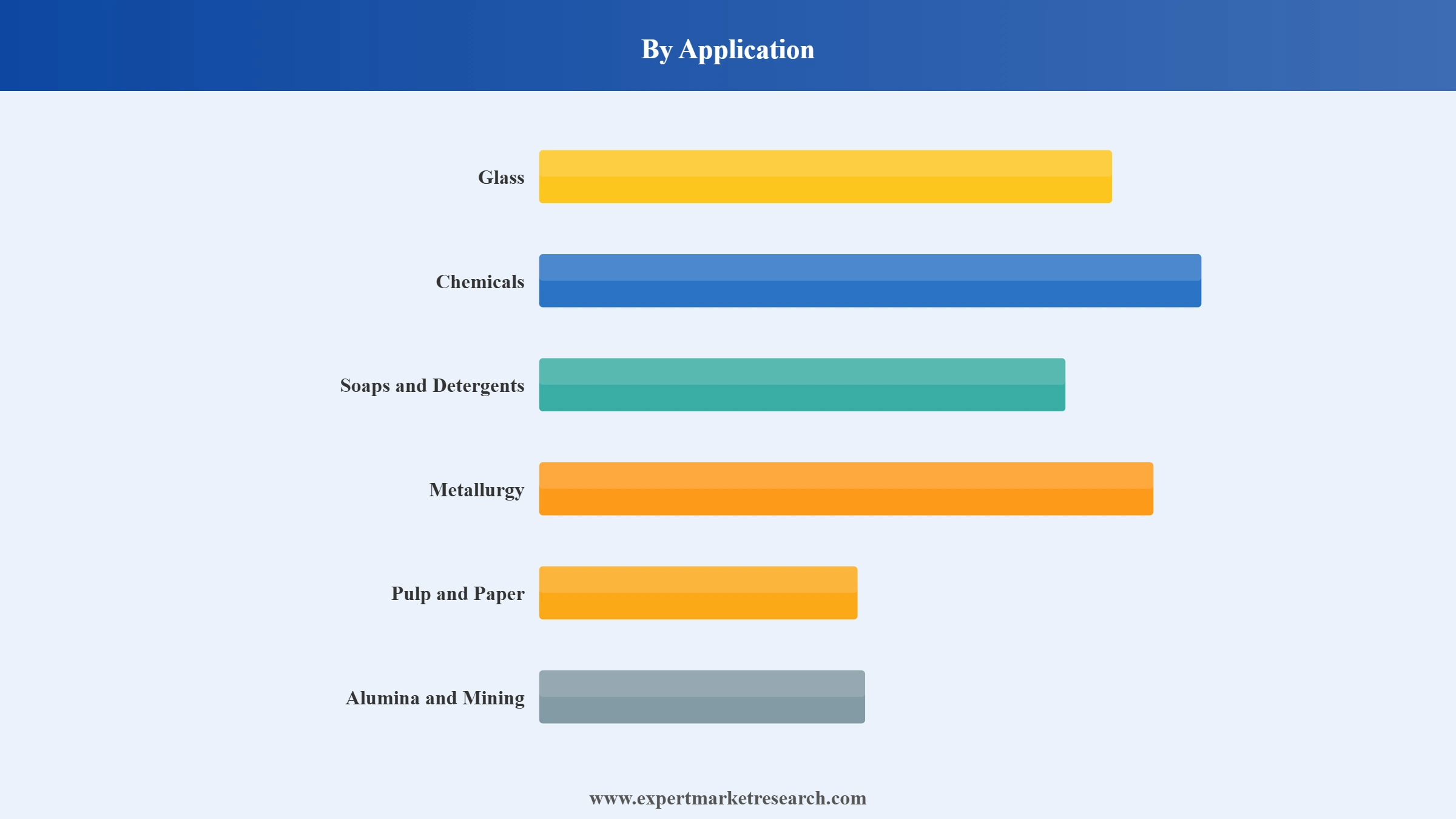 Soda Ash Market Segment Application