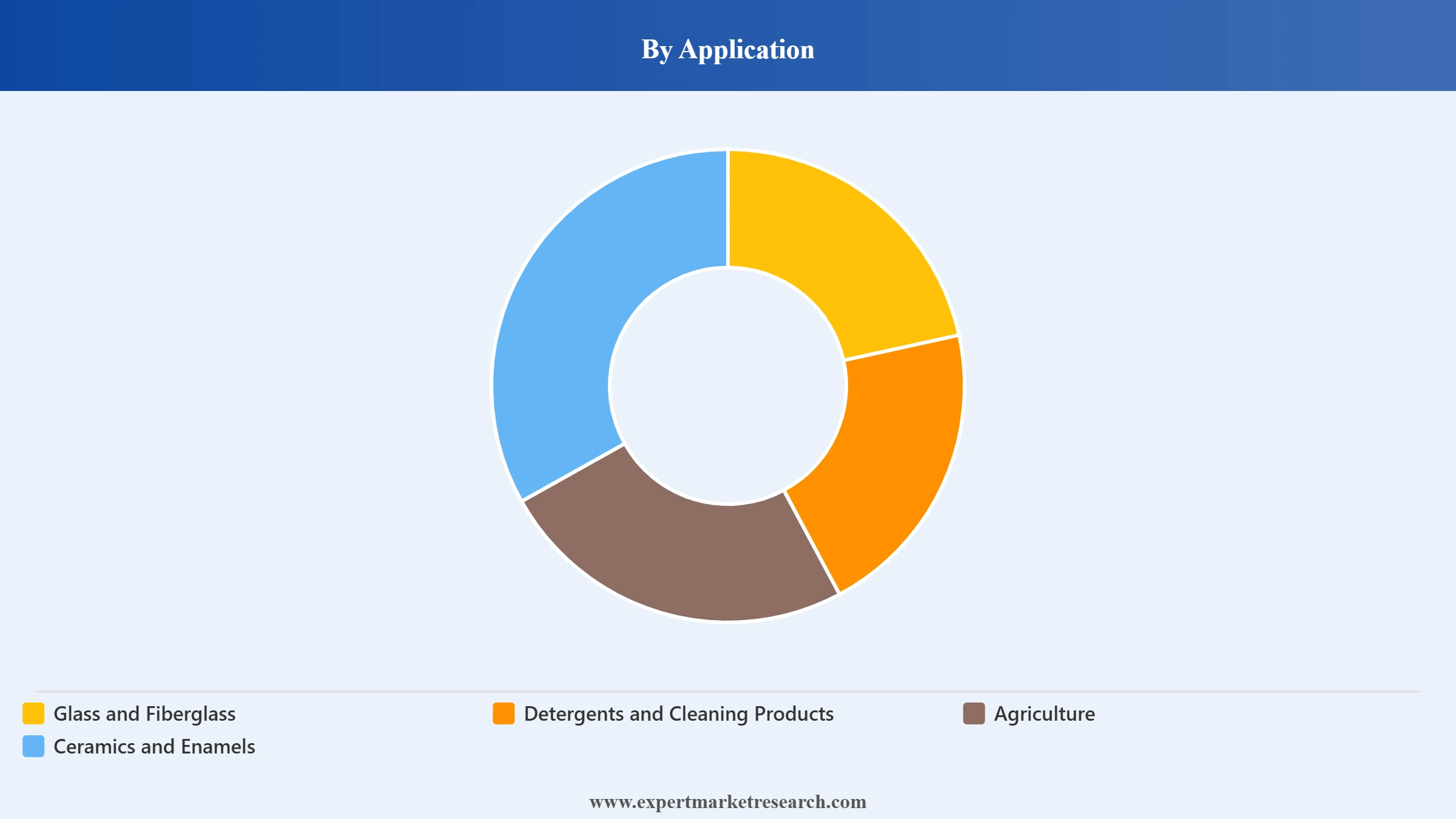 Sodium Borate Market Segment Application