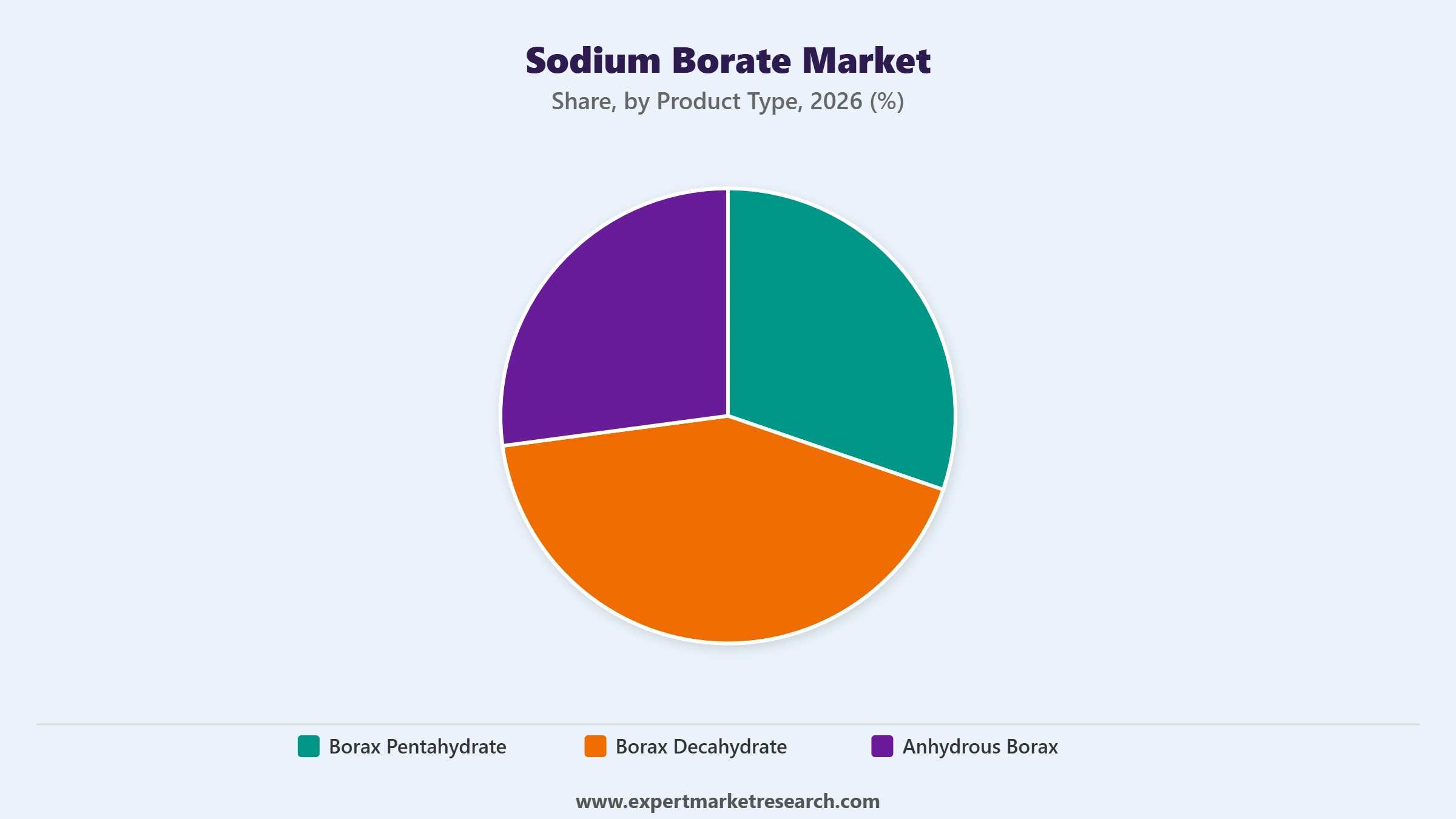 Sodium Borate Market Segment Product Type
