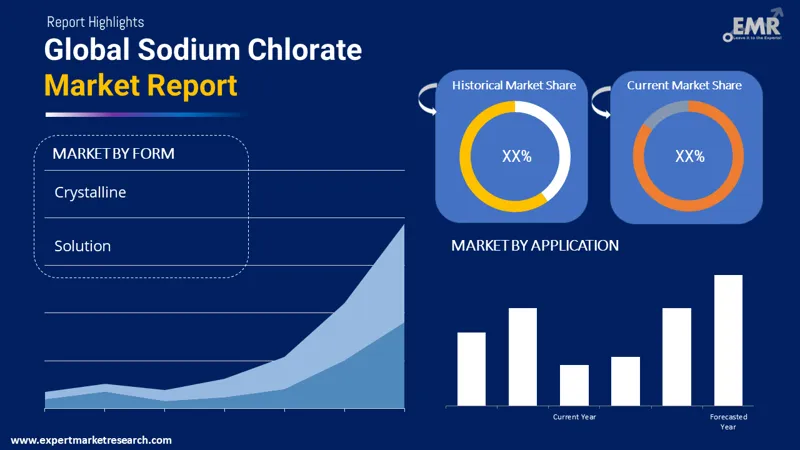 Sodium Chlorate Market By Segments