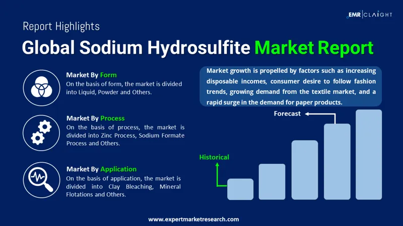 Global Sodium Hydrosulphite Market