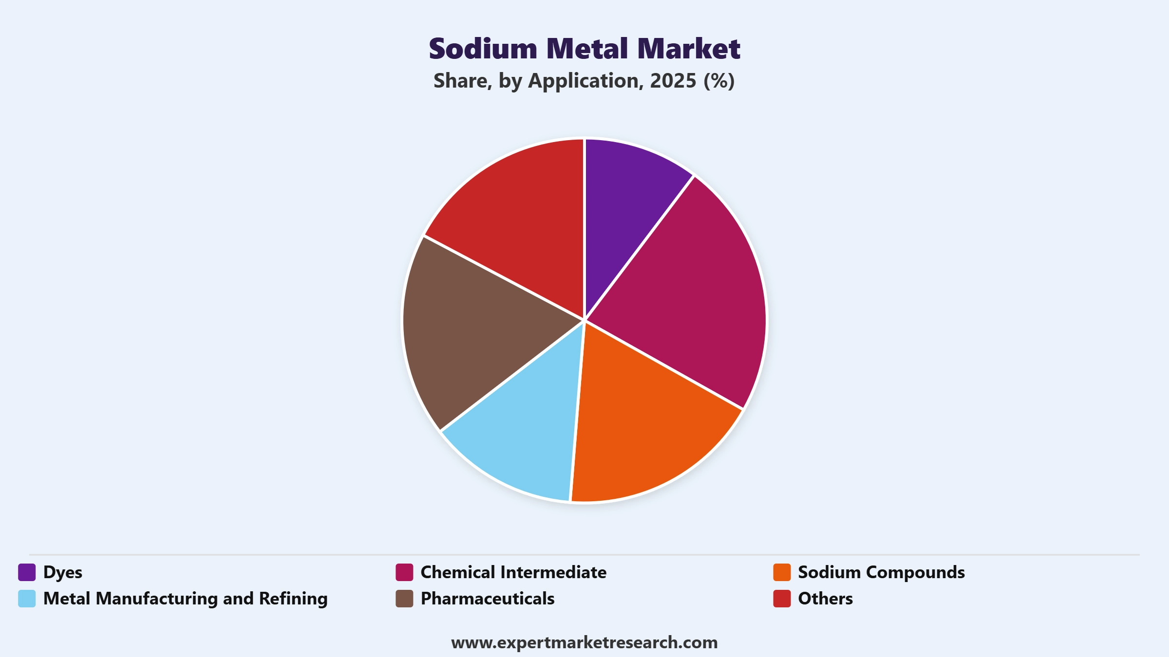 Sodium Metal Market Segment Application