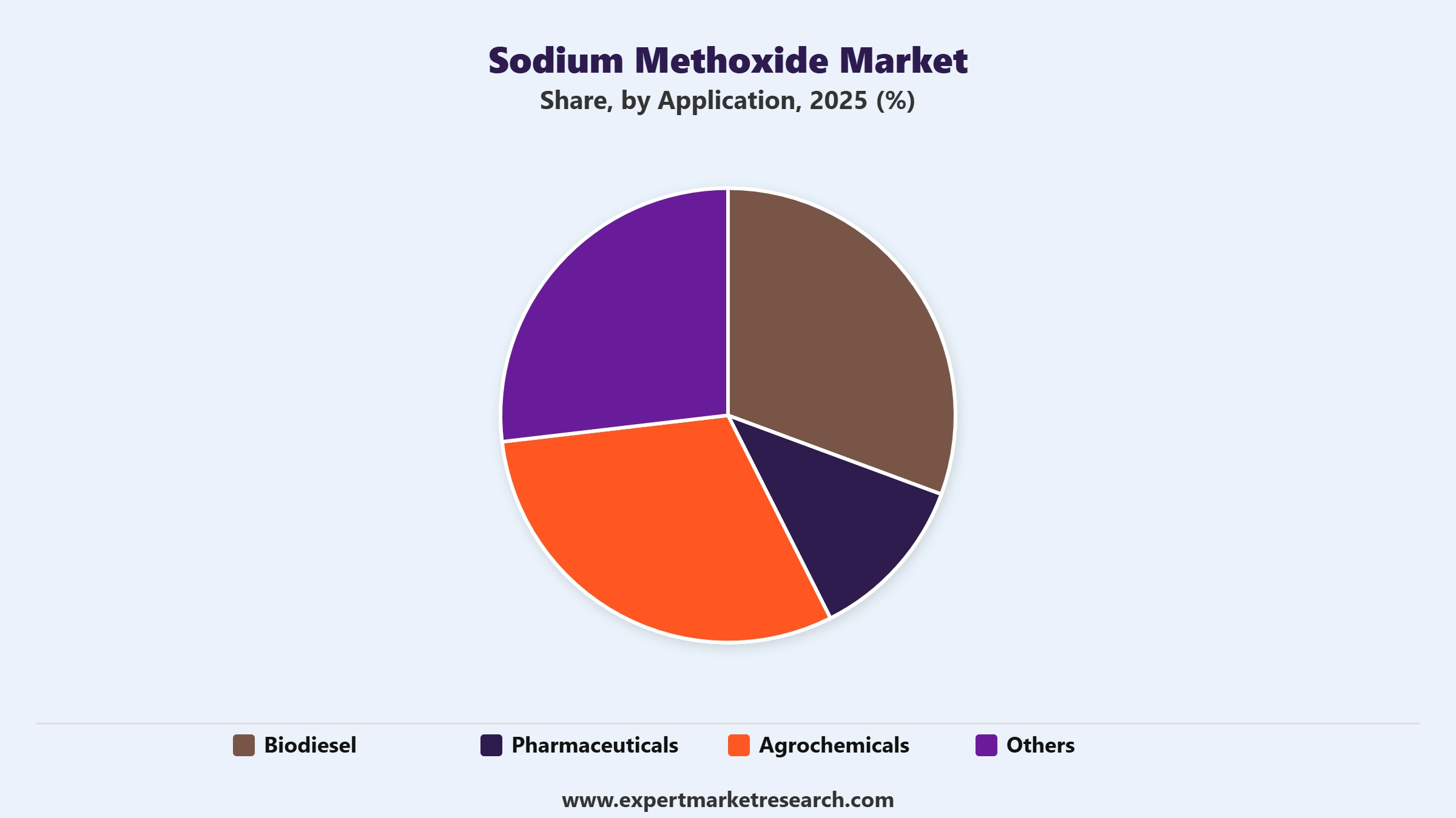 Sodium Methoxide Market Segment Application