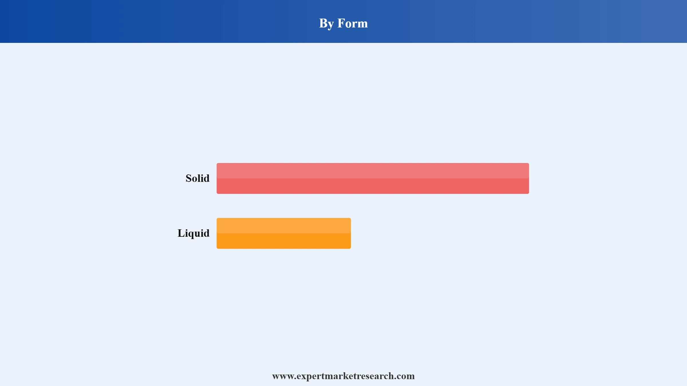 Sodium Methoxide Market Segment Form