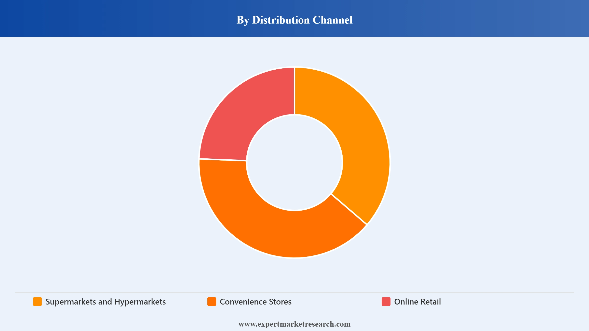 Soft Drink Concentrates Market Segment Distribution Channel