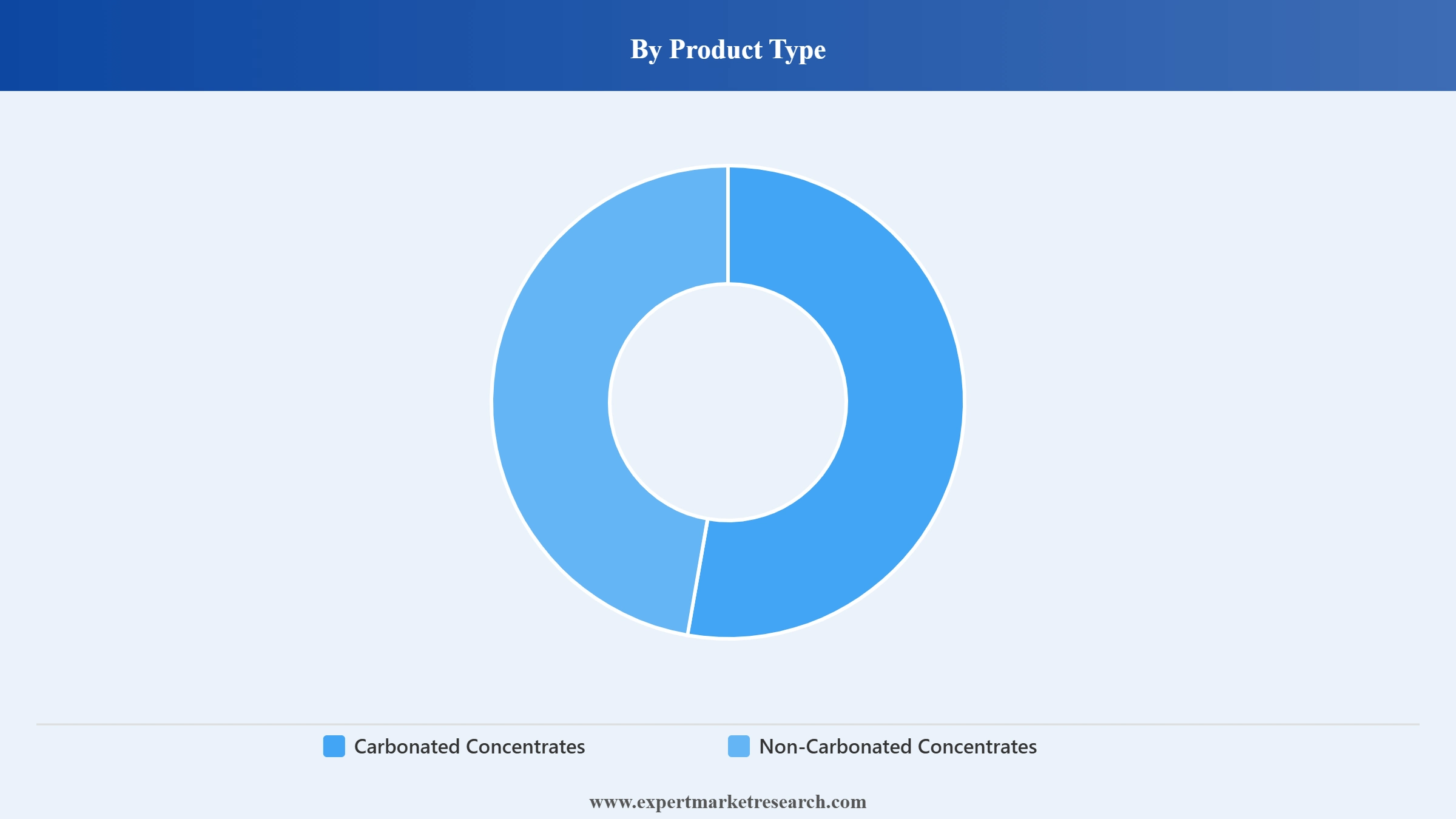 Soft Drink Concentrates Market Segment Product Type