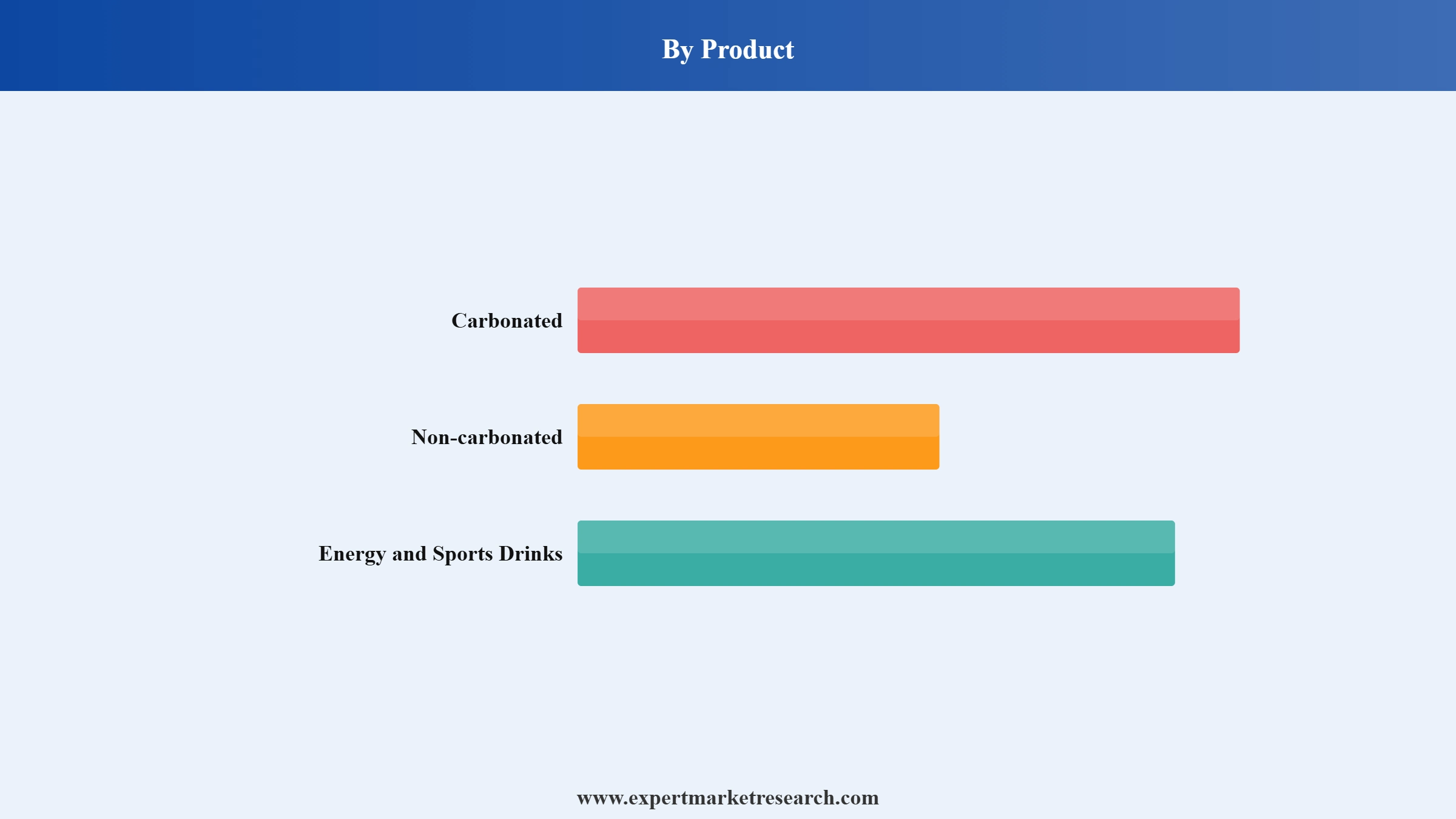 Soft Drinks Market Segment Product