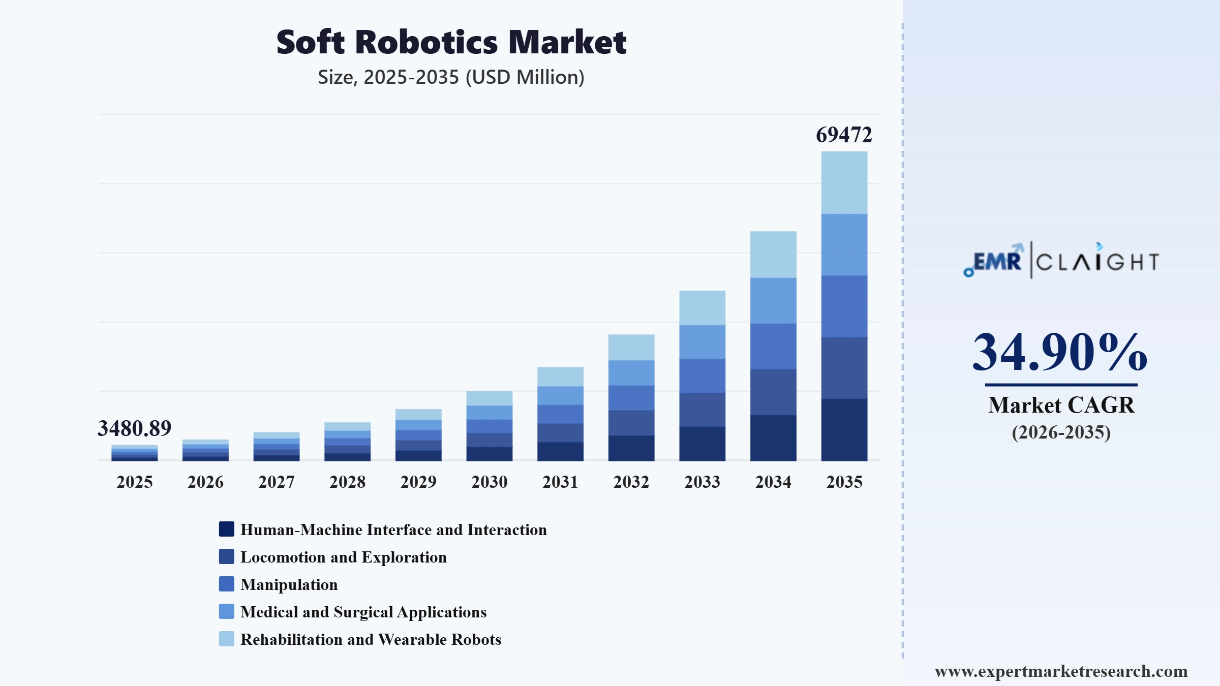 Soft Robotics Market Graph