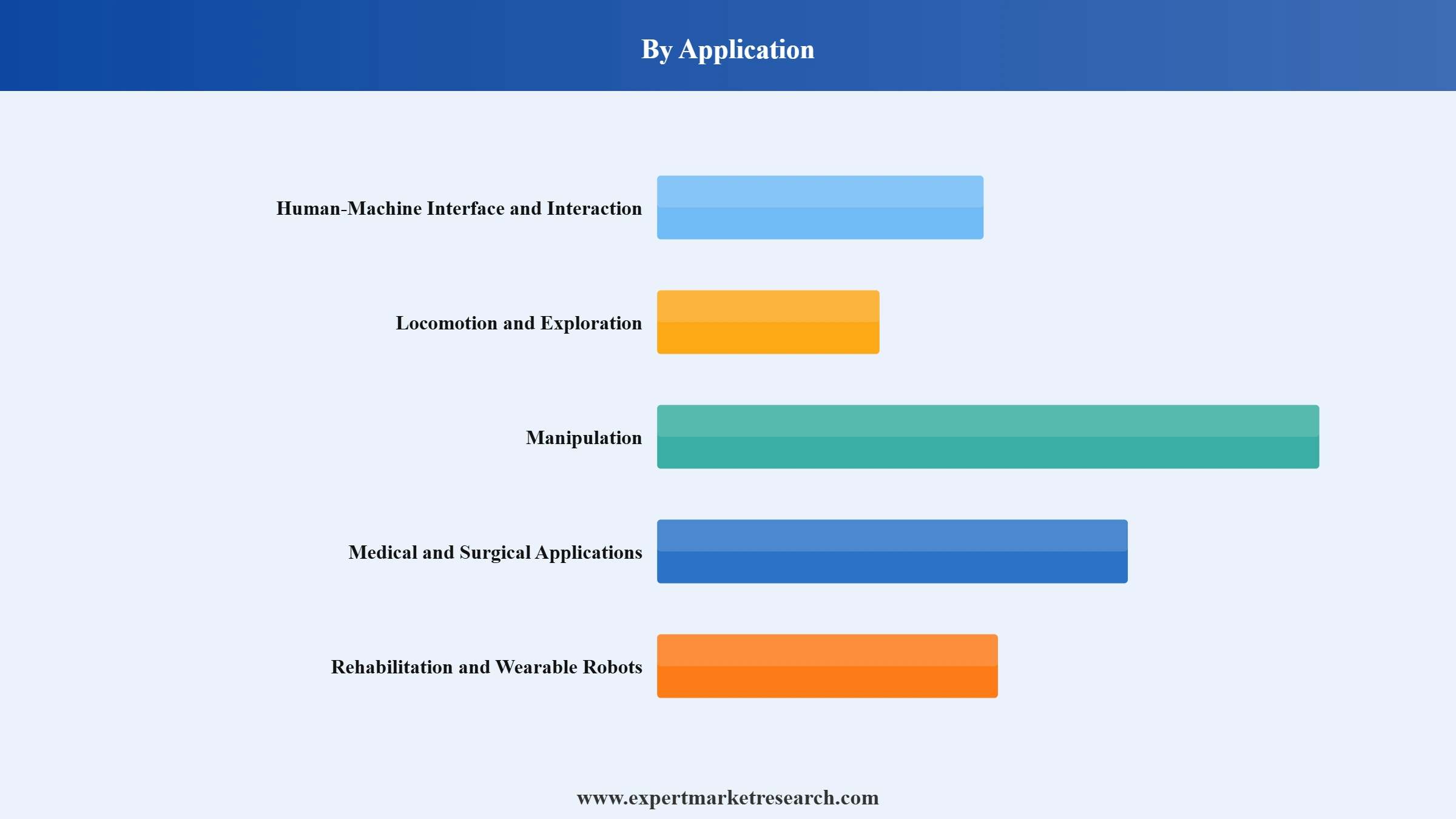 Soft Robotics Market Segment Application