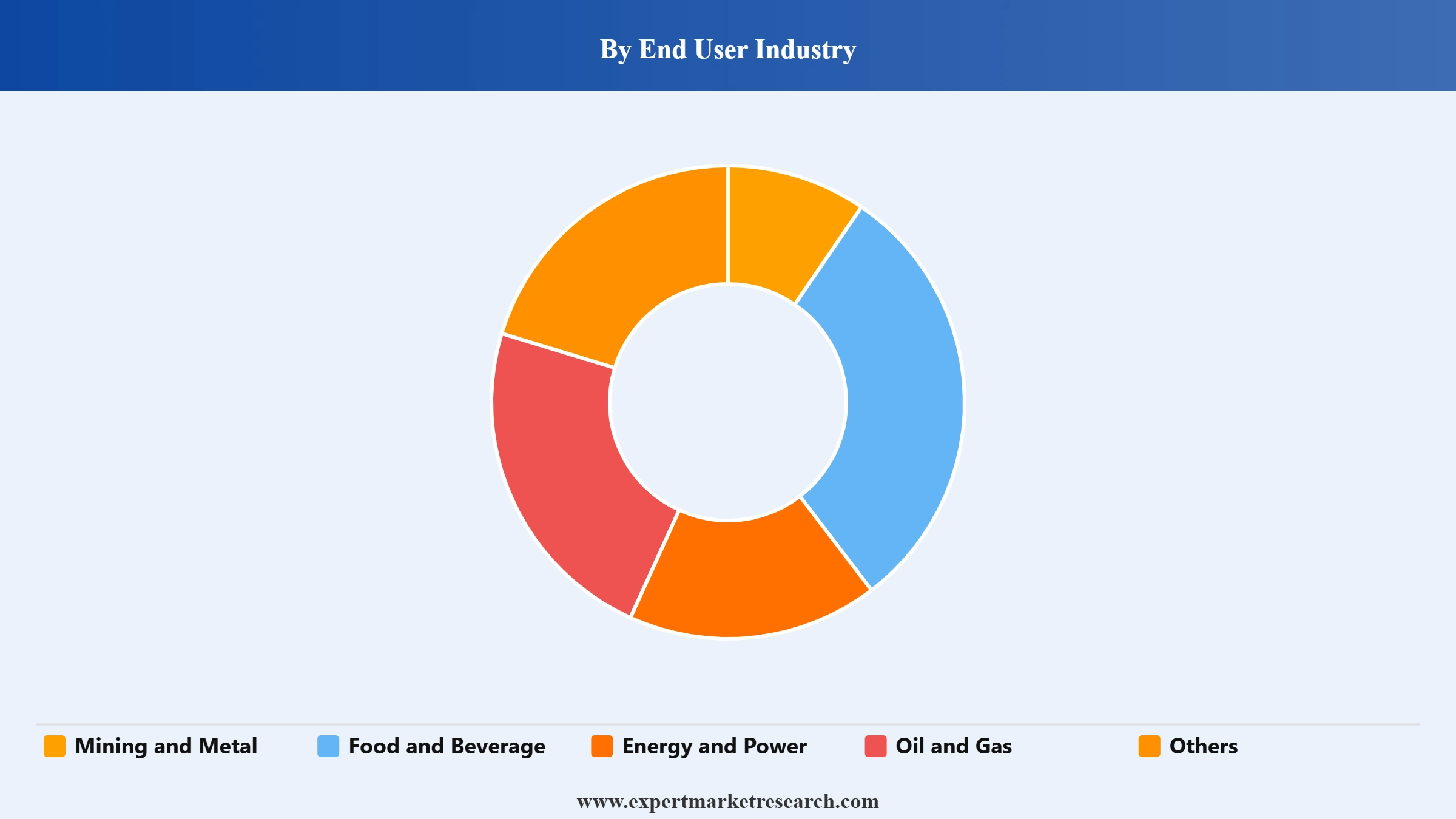 Soft Starter Market Segment End User Industry