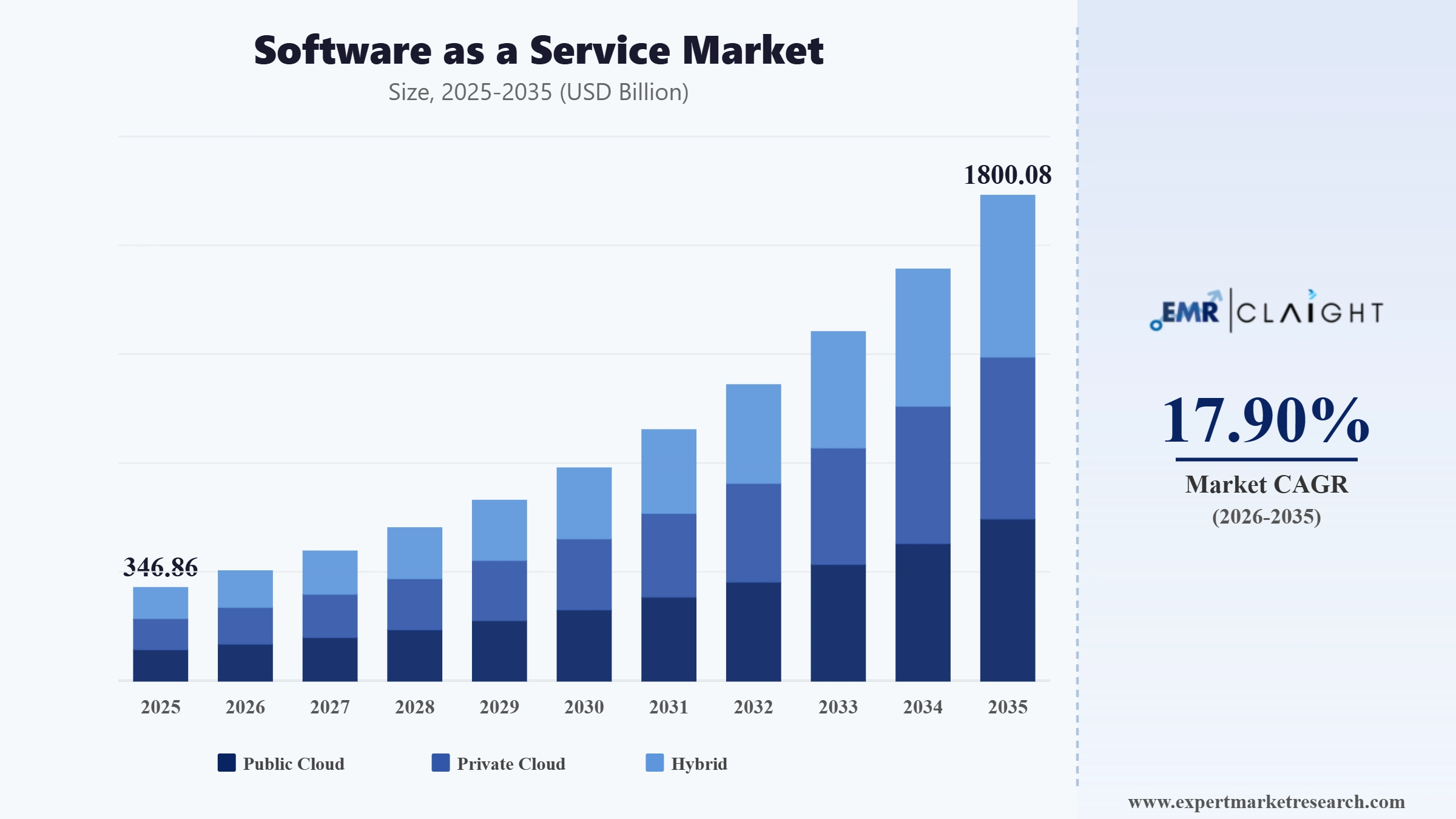 Software as a Service Market Graph