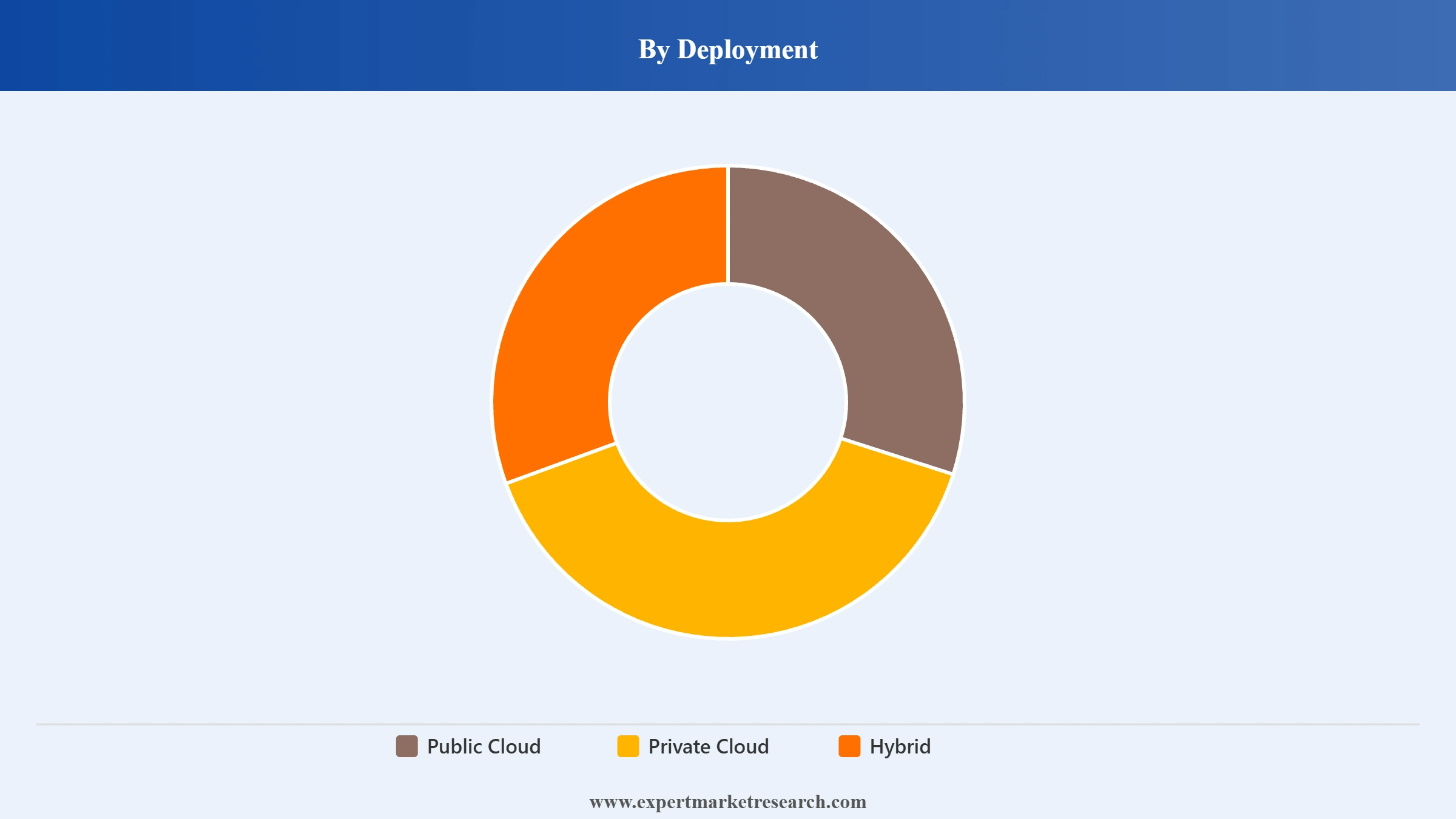 Software as a Service Market Segment Deployment