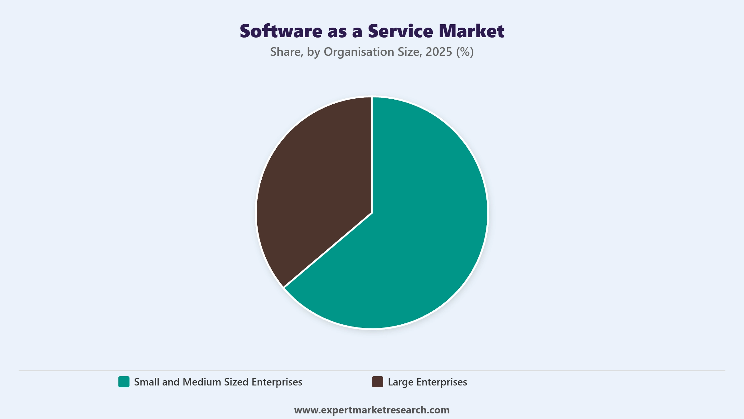 Software as a Service Market Segment Organisation Size
