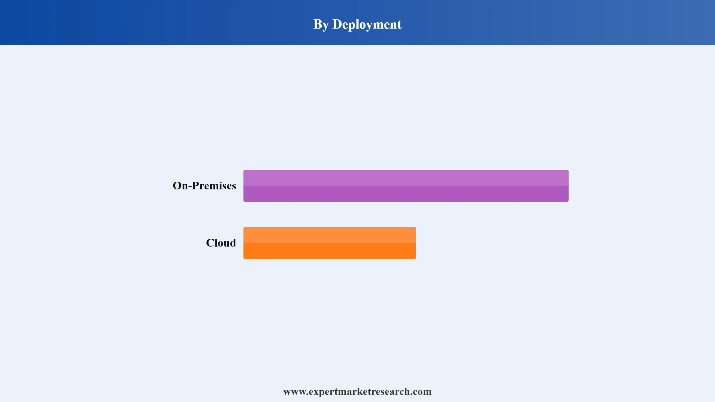 Software Market Segment Deployment