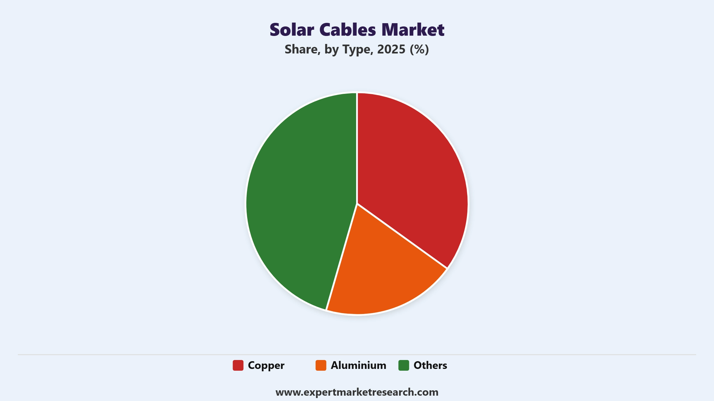 Solar Cables Market Segment Type
