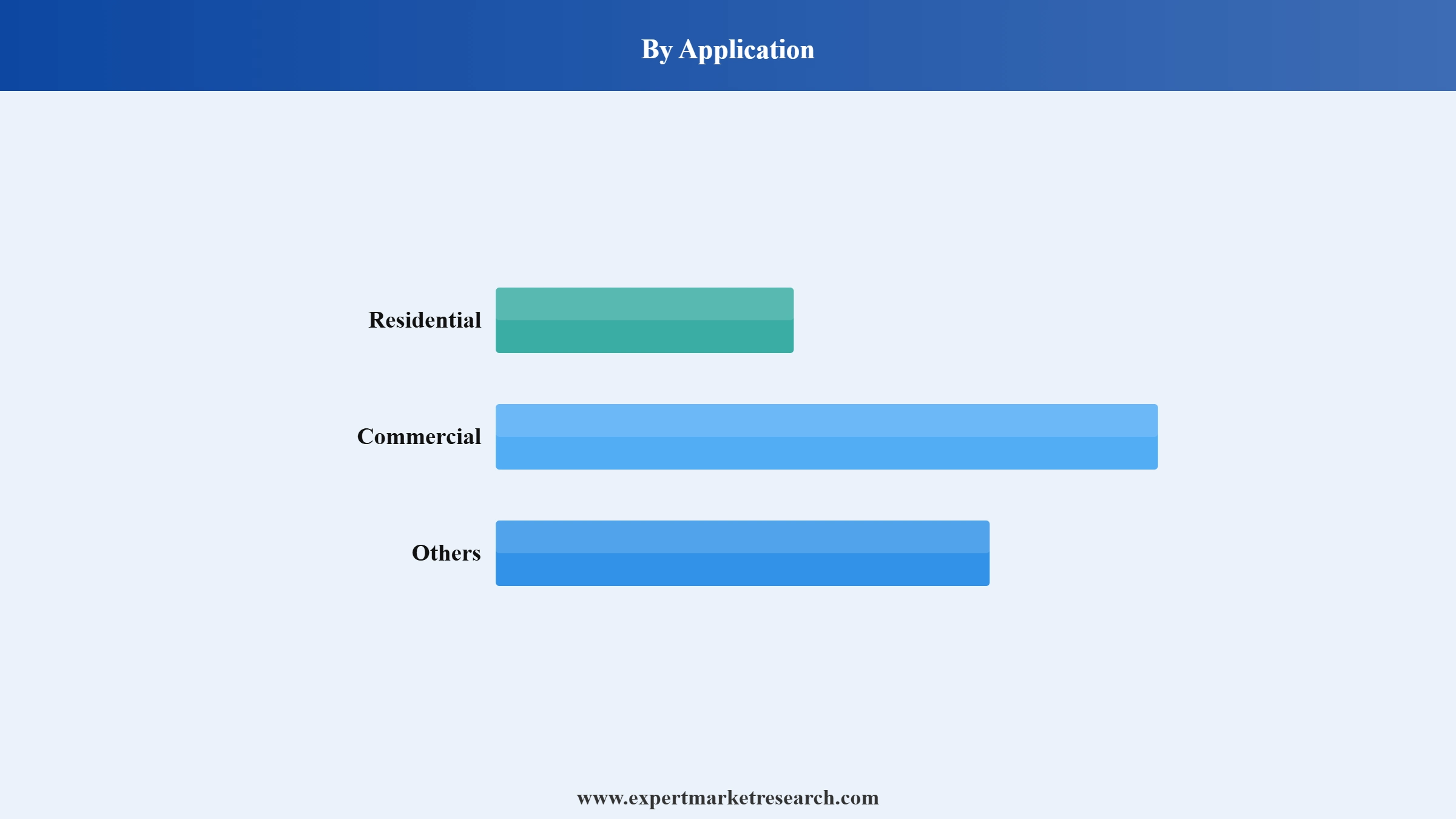 Solar Carport Market Segment Application