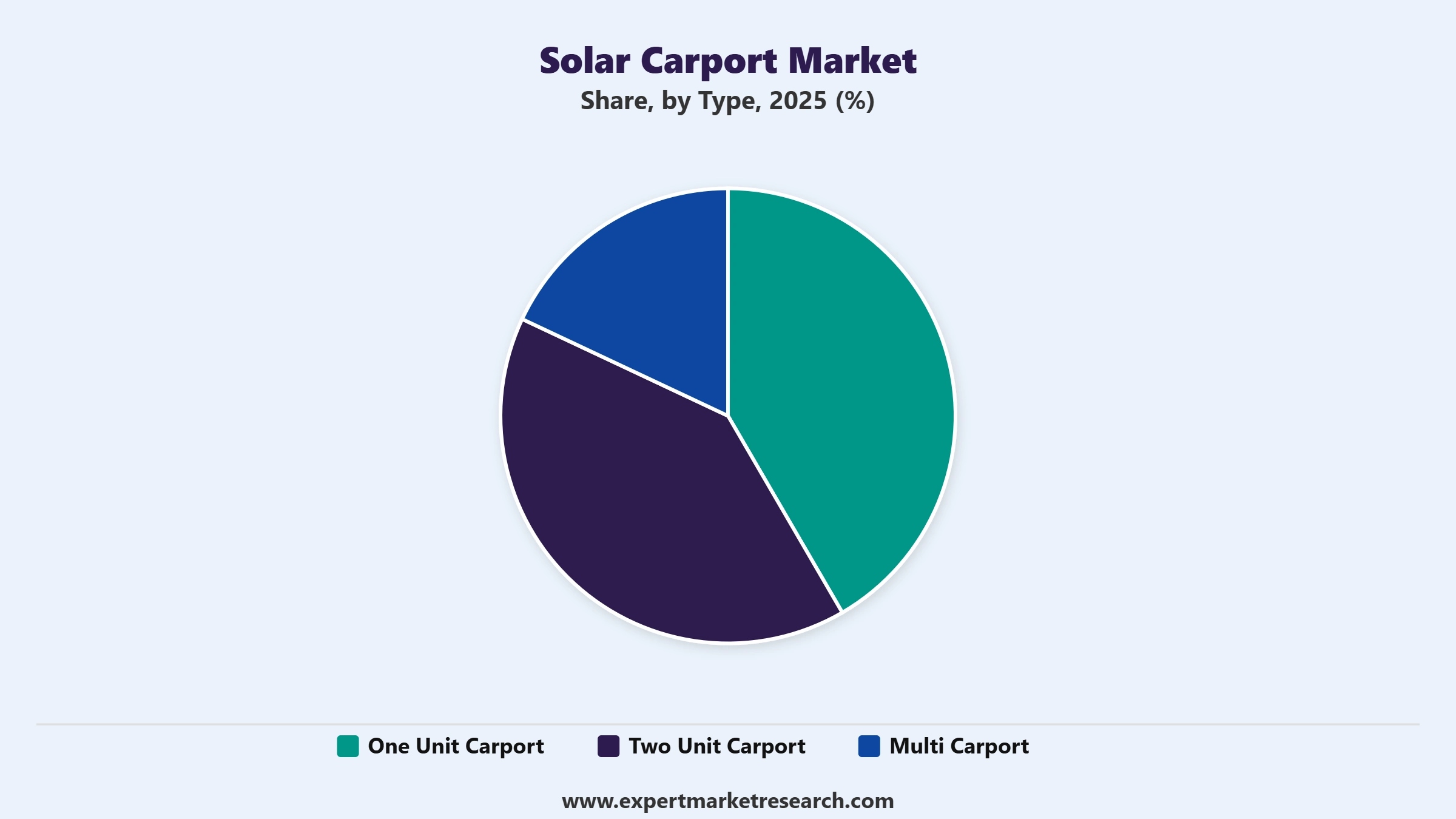 Solar Carport Market Segment Type