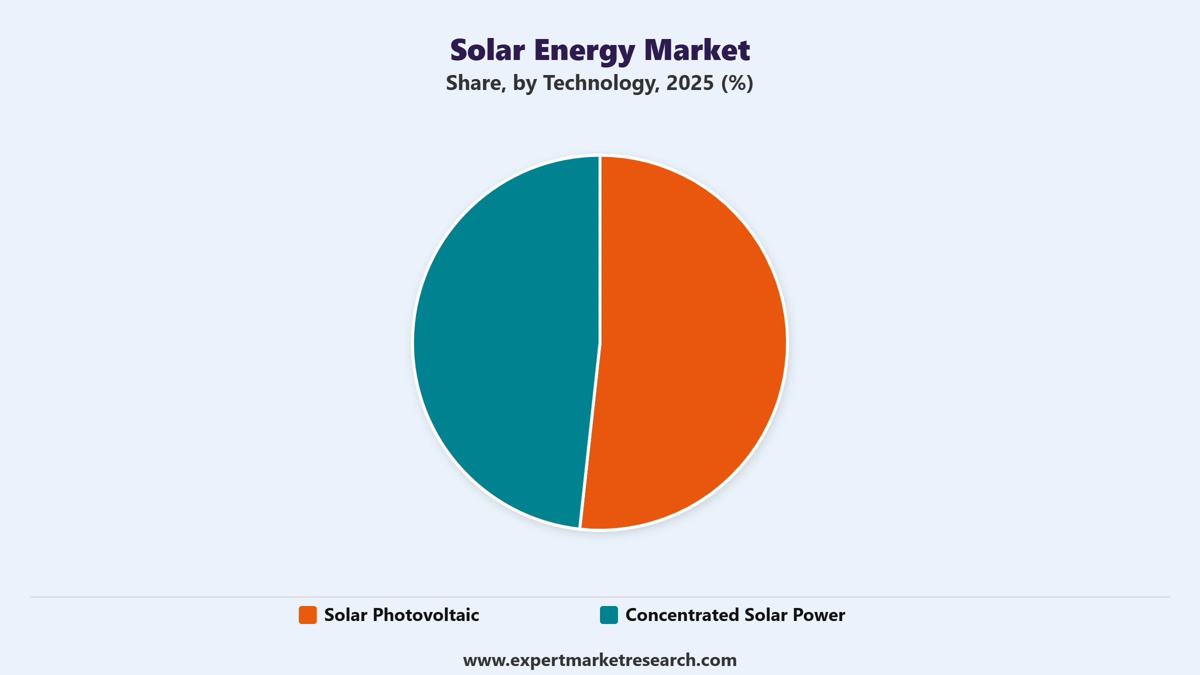 Solar Energy Market Segment Technology