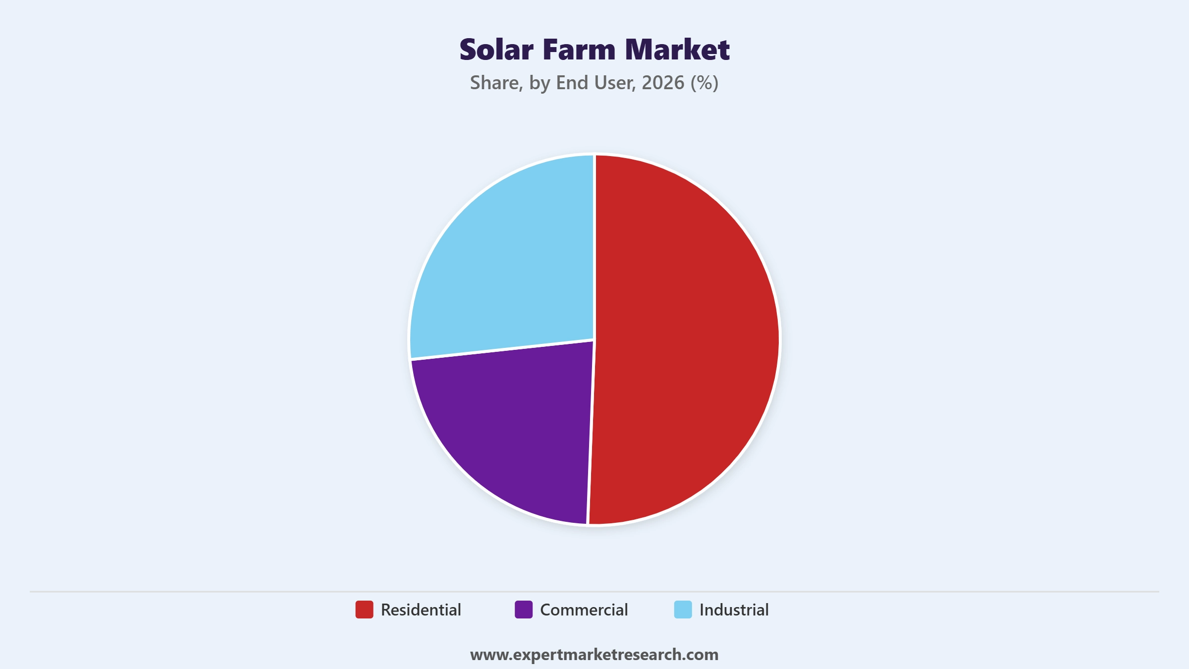 Solar Farm Market Segment End User