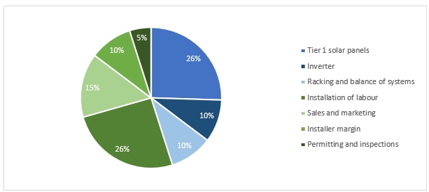 Figure: Solar Installation Cost Breakup