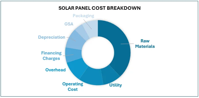 Solar Panel Cost Breakdown