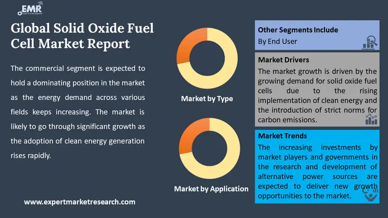 solid oxide fuel cell market by segments