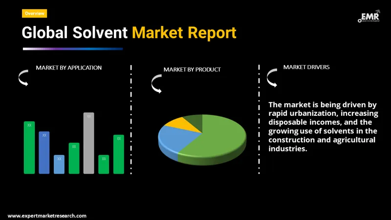 Solvent Market By Segments