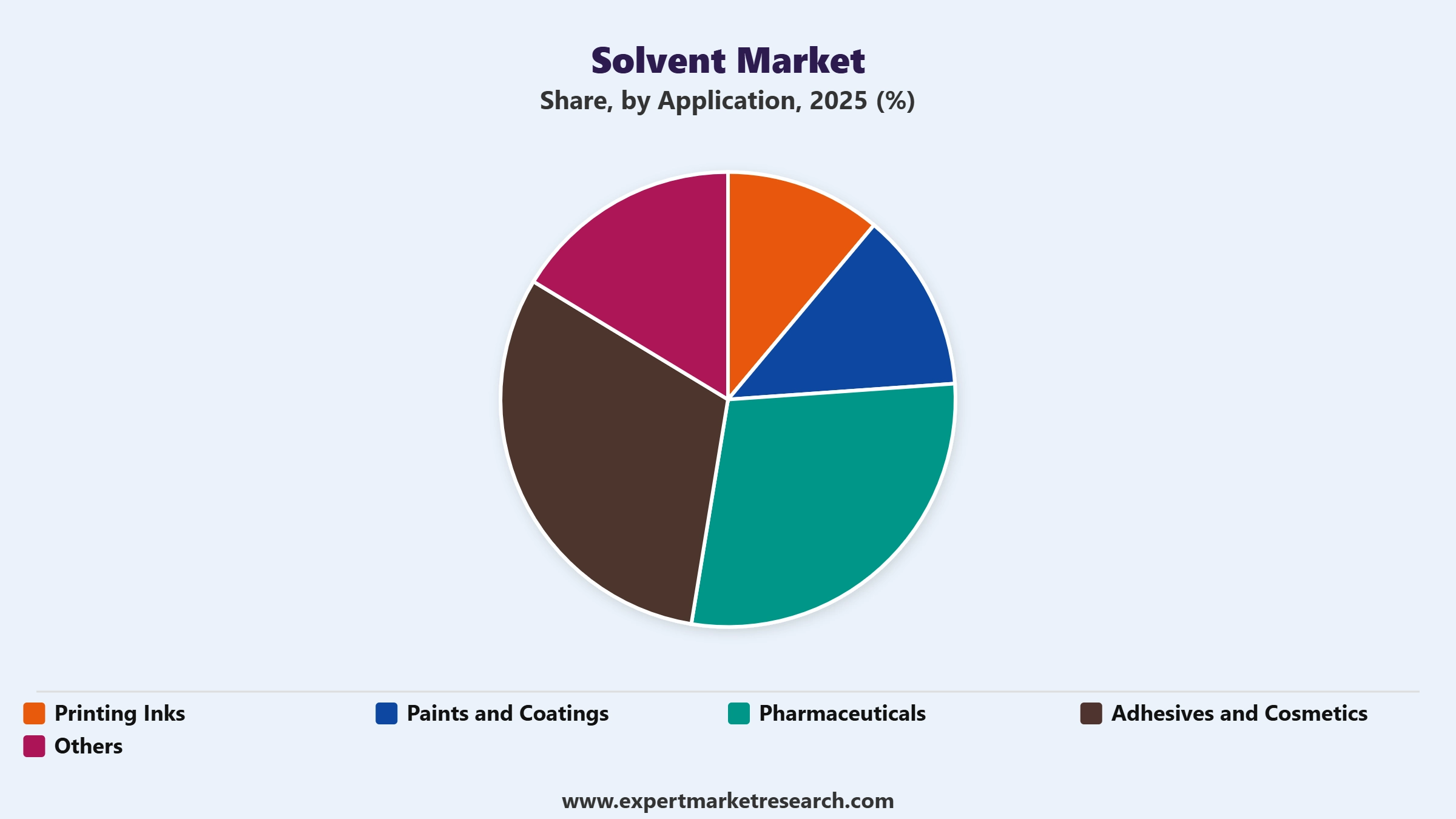 Solvent Market Segment Application