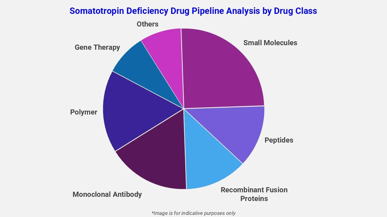 Somatotropinmangel-Arzneimittel-Pipeline-Analyse nach Arzneimittelklassen