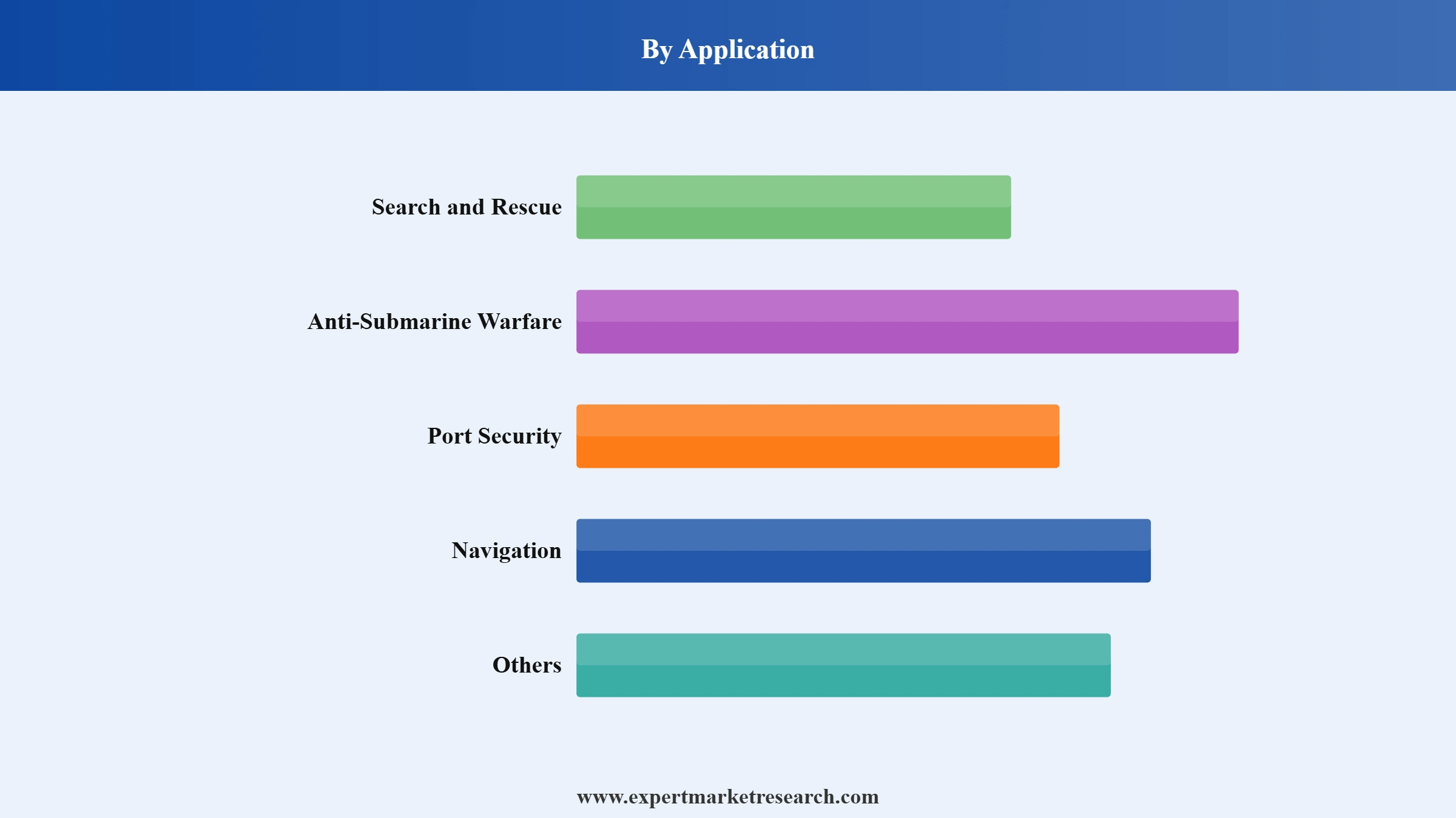 Sonar System Market Segment Application