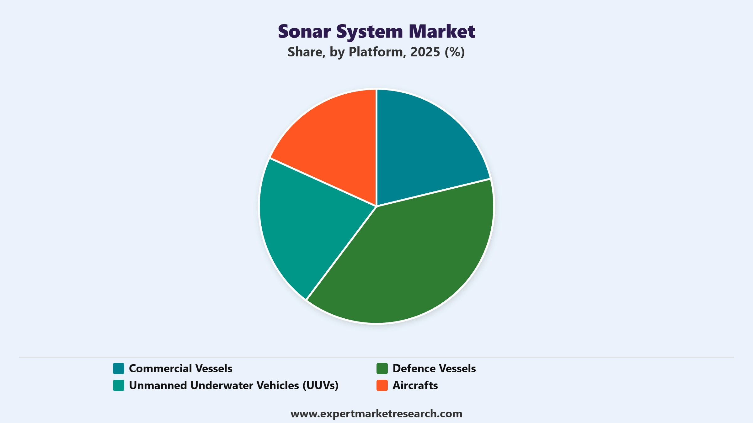 Sonar System Market Segment Platform