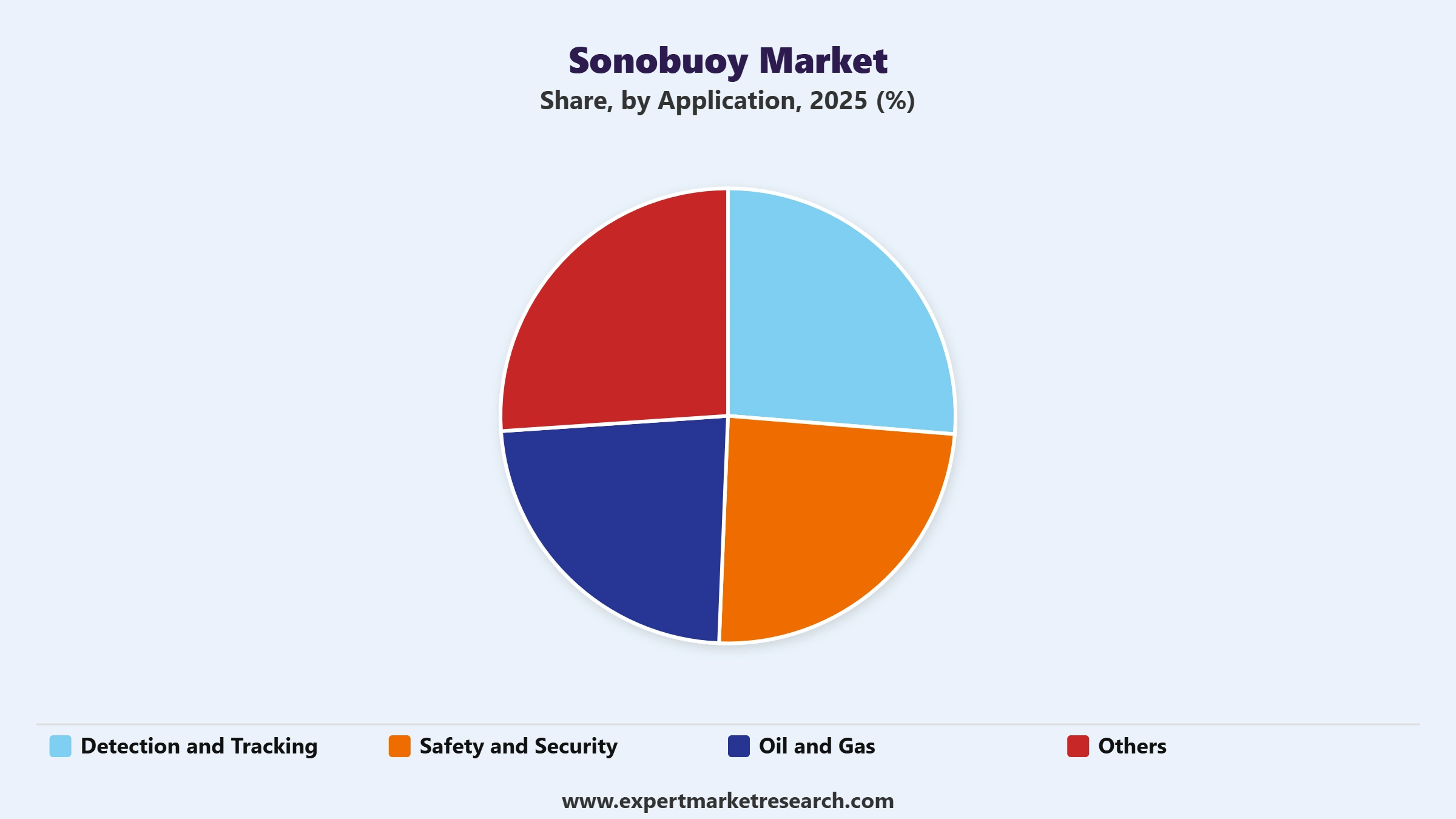 Sonobuoy Market Segment Application
